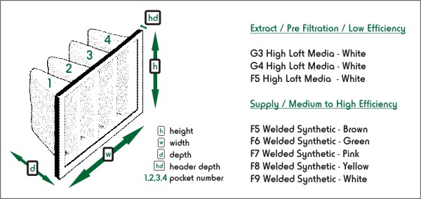 Multi-Pocket Bag Air Filters - How to Size and Identify