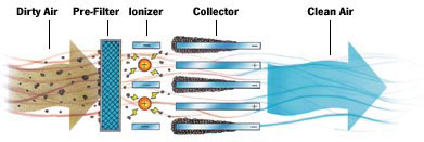 Electrostatic Precipitator - 3 Stages to Clean Air